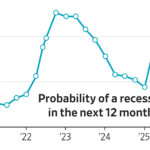 Read more about the article How economists view the economic landscape according to The Wall Street Journal’s latest quarterly survey, in charts