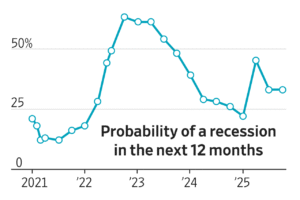 Read more about the article How economists view the economic landscape according to The Wall Street Journal’s latest quarterly survey, in charts