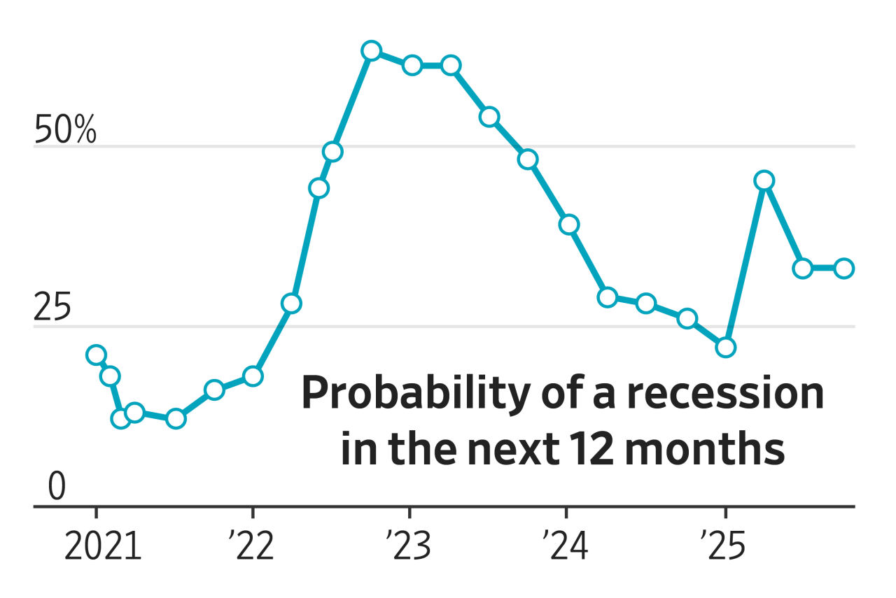 You are currently viewing How economists view the economic landscape according to The Wall Street Journal’s latest quarterly survey, in charts