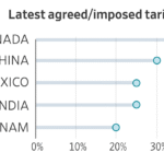 Read more about the article President Trump’s tariff rollout has taken numerous twists and turns since launching earlier this year. Here’s a roundup of where things stand.
