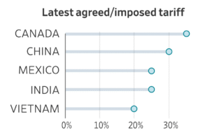Read more about the article President Trump’s tariff rollout has taken numerous twists and turns since launching earlier this year. Here’s a roundup of where things stand.