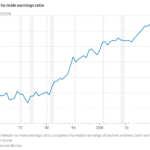 Read more about the article The pay gap between women and men widened to 81 cents on the dollar by last year, the largest gap since 2016. Is the return to the office to blame?