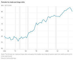 Read more about the article The pay gap between women and men widened to 81 cents on the dollar by last year, the largest gap since 2016. Is the return to the office to blame?