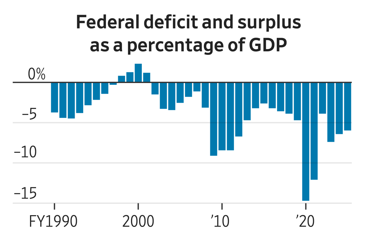 You are currently viewing The books have closed on the U.S. government’s fiscal 2025. Here’s what has changed about the federal budget—and what hasn’t.
