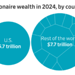 Read more about the article Which countries have the most billionaires compared with the U.S.?