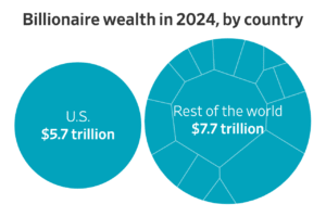 Read more about the article Which countries have the most billionaires compared with the U.S.?
