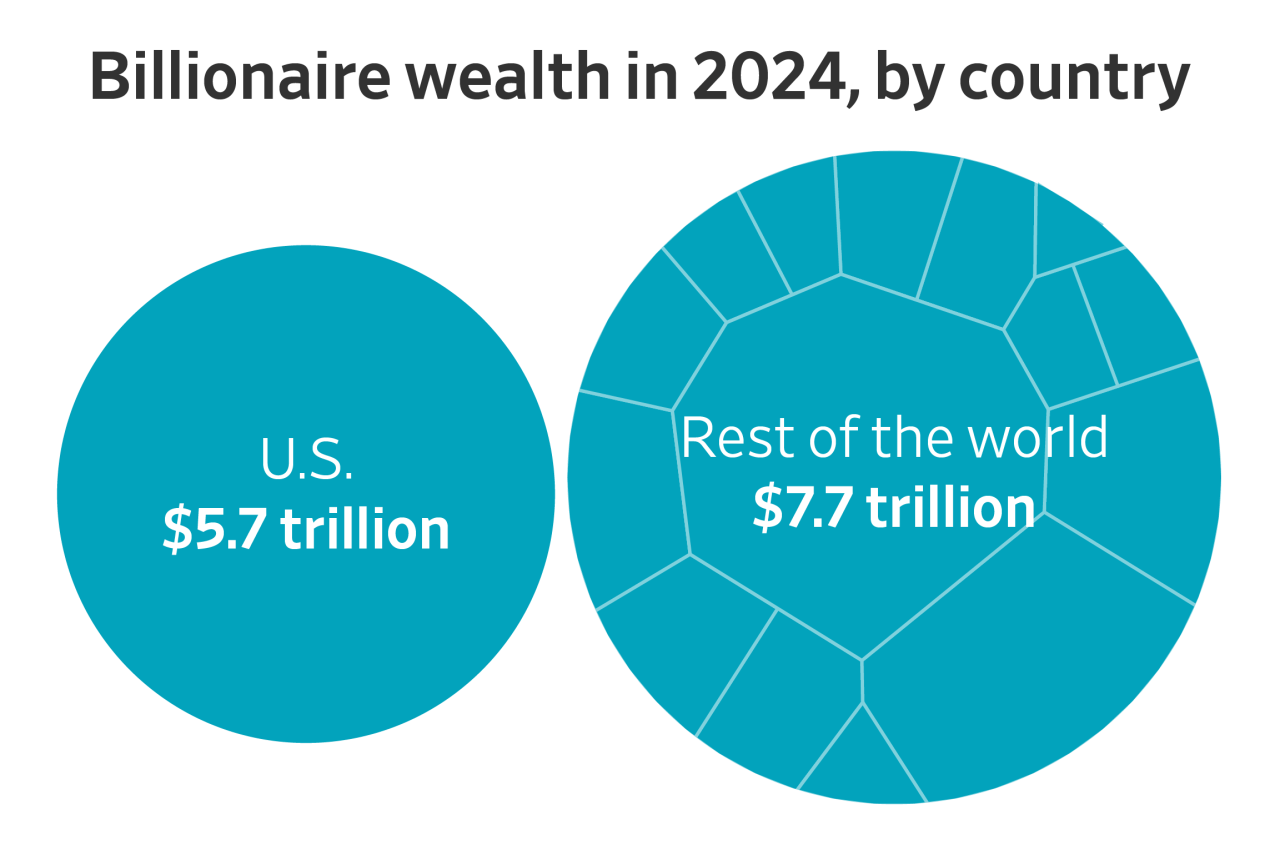 You are currently viewing Which countries have the most billionaires compared with the U.S.?