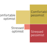 Read more about the article Over 60% of Americans are comfortable with how things are going in their financial lives, but our recent WSJ-NORC poll also revealed significant pessimism about the future of the U.S. economy