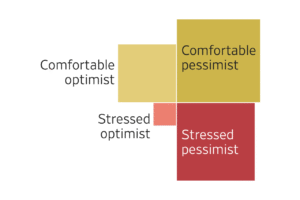 Read more about the article Over 60% of Americans are comfortable with how things are going in their financial lives, but our recent WSJ-NORC poll also revealed significant pessimism about the future of the U.S. economy