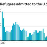 Read more about the article Are refugees good or bad for the U.S. economy? Here is what the research says, in charts.