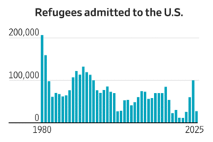 Read more about the article Are refugees good or bad for the U.S. economy? Here is what the research says, in charts.