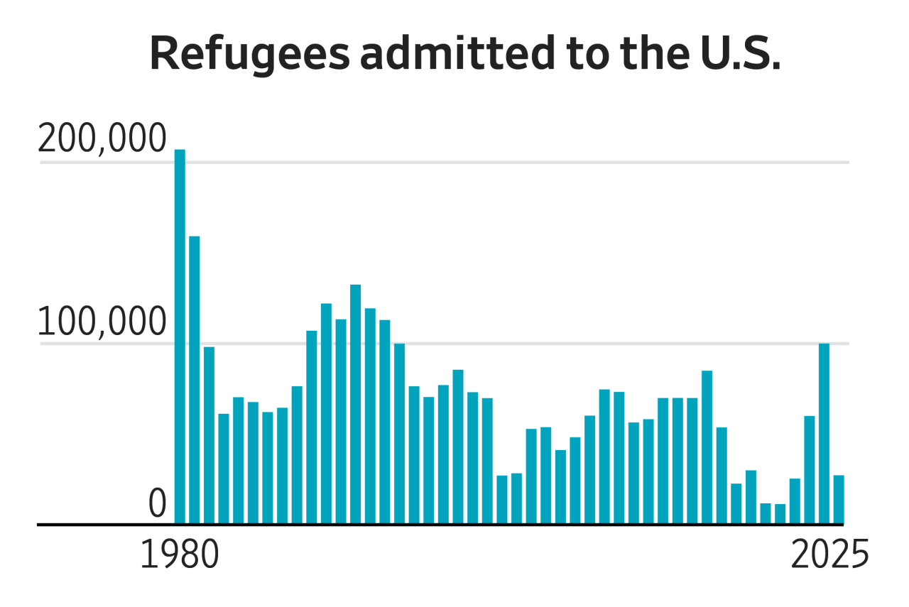 You are currently viewing Are refugees good or bad for the U.S. economy? Here is what the research says, in charts.