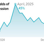 Read more about the article Tariffs were going to fix the economy, or tank it, depending on who you asked. They were all wrong.