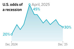 Read more about the article Tariffs were going to fix the economy, or tank it, depending on who you asked. They were all wrong.