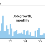 Read more about the article The U.S. labor market is ending 2025 on a sour note: Many companies trimmed head count and wage gains slowed.