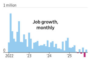 Read more about the article The U.S. labor market is ending 2025 on a sour note: Many companies trimmed head count and wage gains slowed.