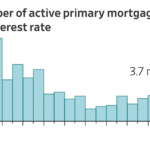 Read more about the article Millions of homeowners are still locked into ultralow mortgage rates they don’t want to give up