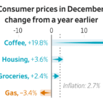 Read more about the article Inflation slowed over the course of 2025, but Americans remain frustrated that they haven’t seen more relief on prices, particularly at the grocery store