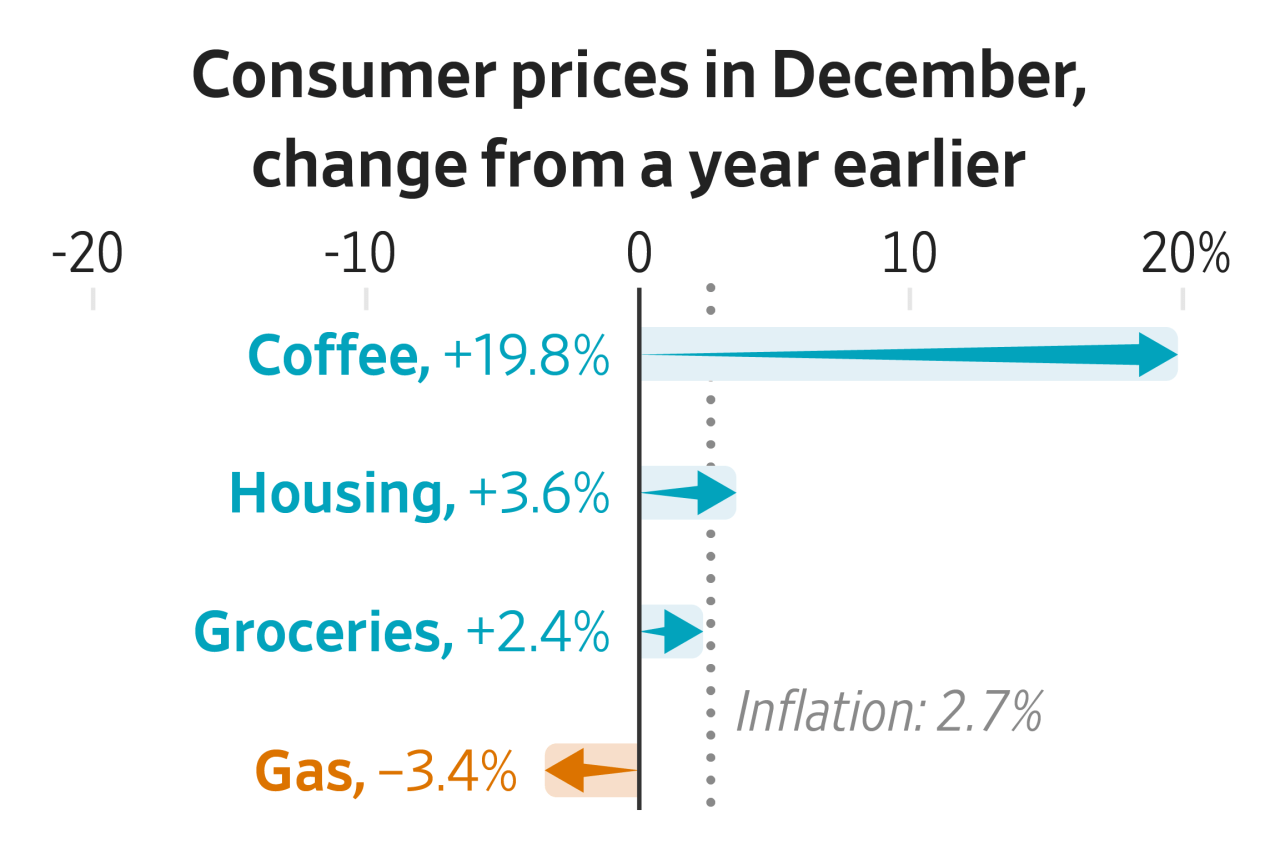 You are currently viewing Inflation slowed over the course of 2025, but Americans remain frustrated that they haven’t seen more relief on prices, particularly at the grocery store