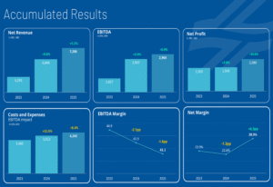 Read more about the article PPI rises to 0.5%, exceeding expectations and previous figures