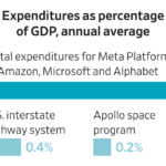 Read more about the article When considered as a percentage of GDP, the 2026 projected AI-driven spending by Amazon, Alphabet, Microsoft and Meta rivals momentous capital efforts in U.S. history, as shown in these charts
