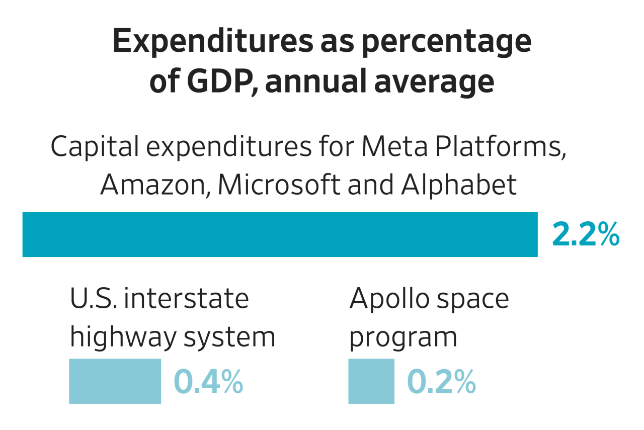 You are currently viewing When considered as a percentage of GDP, the 2026 projected AI-driven spending by Amazon, Alphabet, Microsoft and Meta rivals momentous capital efforts in U.S. history, as shown in these charts