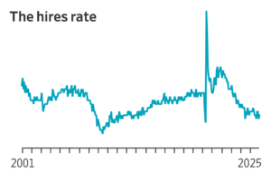 Read more about the article The pace of hiring in the U.S. has dropped off precipitously for a number of reasons, ranging from workers staying in their jobs to tariff uncertainties that make it difficult for companies to plan