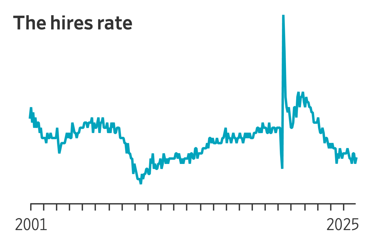 You are currently viewing The pace of hiring in the U.S. has dropped off precipitously for a number of reasons, ranging from workers staying in their jobs to tariff uncertainties that make it difficult for companies to plan