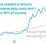 Read more about the article Easier access to home loans and modular construction are among the options the House and Senate are weighing to battle high housing prices