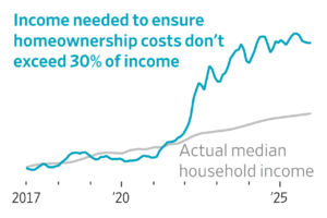 Read more about the article Easier access to home loans and modular construction are among the options the House and Senate are weighing to battle high housing prices