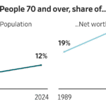 Read more about the article The elderly are physically and financially healthier than ever. So why do their needs keep taking priority over younger generations? writes Greg Ip.