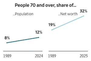 Read more about the article The elderly are physically and financially healthier than ever. So why do their needs keep taking priority over younger generations? writes Greg Ip.