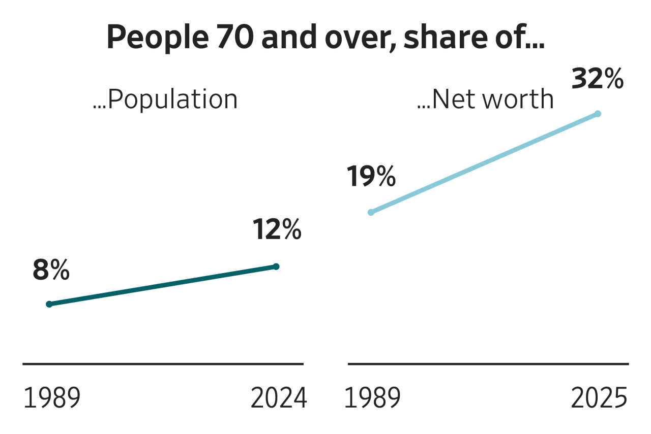 You are currently viewing The elderly are physically and financially healthier than ever. So why do their needs keep taking priority over younger generations? writes Greg Ip.
