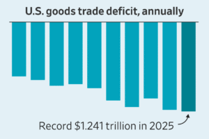 Read more about the article After President Trump’s first year back in office, the nation is still buying a lot more goods from other countries than it is selling. See the wild year in trade, in charts.