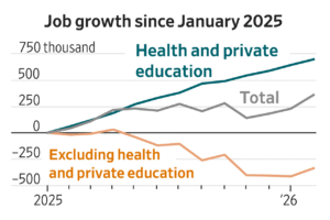 Read more about the article Demand for healthcare workers is outstripping all other sectors. That means big changes in a U.S. labor market where retail and white-collar hiring have stalled