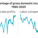 Read more about the article Soaring profits and stocks funnel more of GDP toward companies, their top employees and shareholders. AI will intensify this trend, writes Greg Ip.