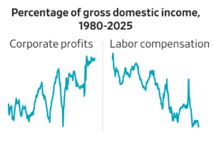 Read more about the article Soaring profits and stocks funnel more of GDP toward companies, their top employees and shareholders. AI will intensify this trend, writes Greg Ip.