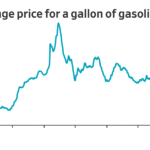 Read more about the article In graphics: Dealing with a rapid run-up in gasoline prices is a lot harder than dealing with a gradual one