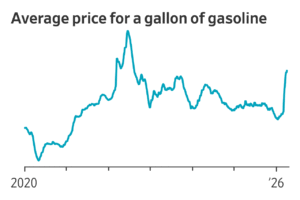 Read more about the article In graphics: Dealing with a rapid run-up in gasoline prices is a lot harder than dealing with a gradual one