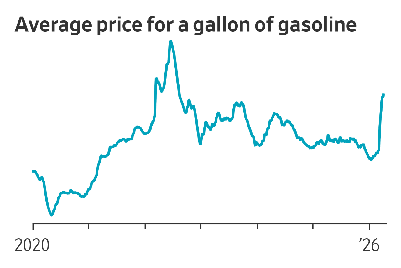 You are currently viewing In graphics: Dealing with a rapid run-up in gasoline prices is a lot harder than dealing with a gradual one