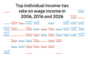Read more about the article U.S. politics are getting more polarized and, increasingly, so are state income-tax systems