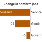 Read more about the article A rough February jobs report exposed just how much the U.S. has relied on health workers. Here’s a look at some of the key trends in the latest Labor Department Report