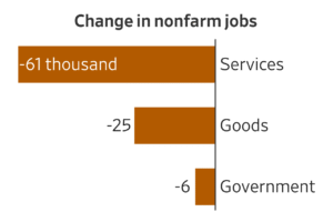 Read more about the article A rough February jobs report exposed just how much the U.S. has relied on health workers. Here’s a look at some of the key trends in the latest Labor Department Report
