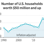 Read more about the article The number of Americans worth eight or even nine figures is up markedly. It’s transforming the U.S. economy.