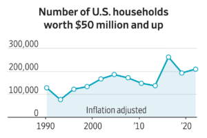 Read more about the article The number of Americans worth eight or even nine figures is up markedly. It’s transforming the U.S. economy.