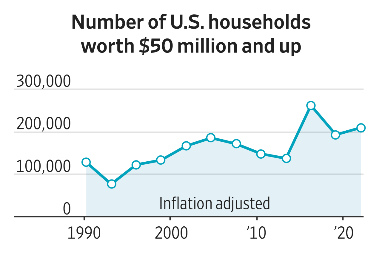 You are currently viewing The number of Americans worth eight or even nine figures is up markedly. It’s transforming the U.S. economy.