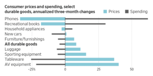 Read more about the article Shoppers are buying less where prices are rising fastest, showing that inflation isn’t being driven by demand but by companies passing on costs