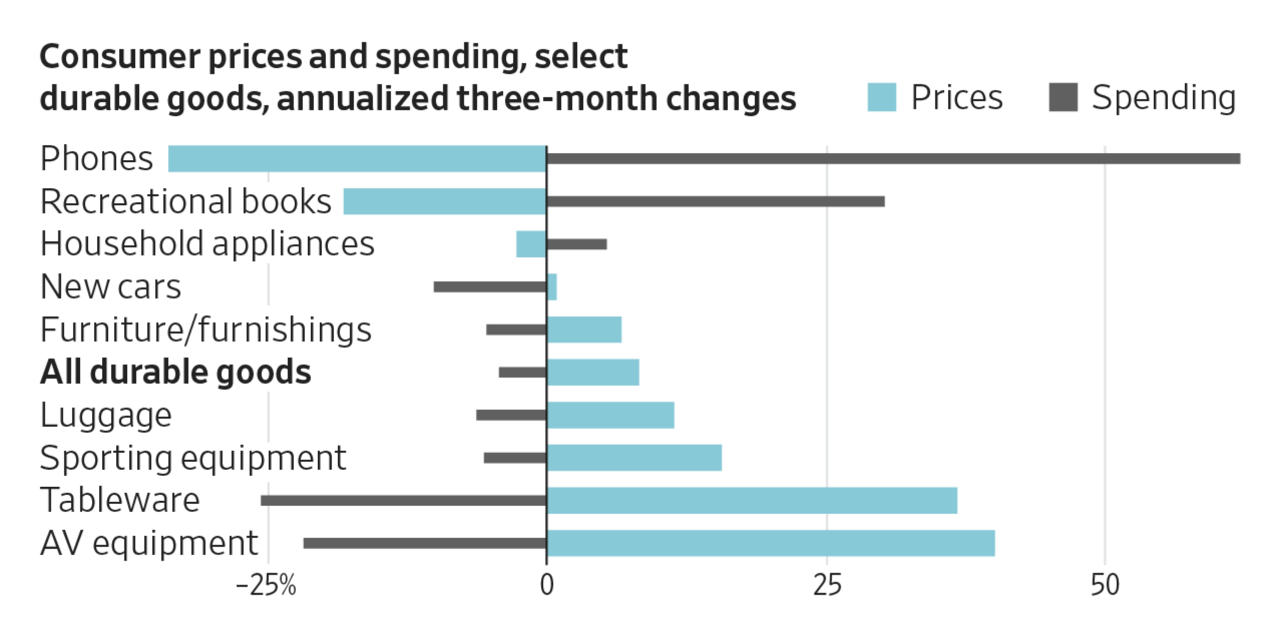 You are currently viewing Shoppers are buying less where prices are rising fastest, showing that inflation isn’t being driven by demand but by companies passing on costs