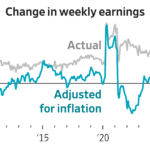 Read more about the article Consumer prices in March rose at their fastest annual rate in two years, thanks to Iran war sending gasoline prices above $4 a gallon.  And that has severely eaten into U.S. paychecks