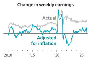 Read more about the article Consumer prices in March rose at their fastest annual rate in two years, thanks to Iran war sending gasoline prices above $4 a gallon.  And that has severely eaten into U.S. paychecks